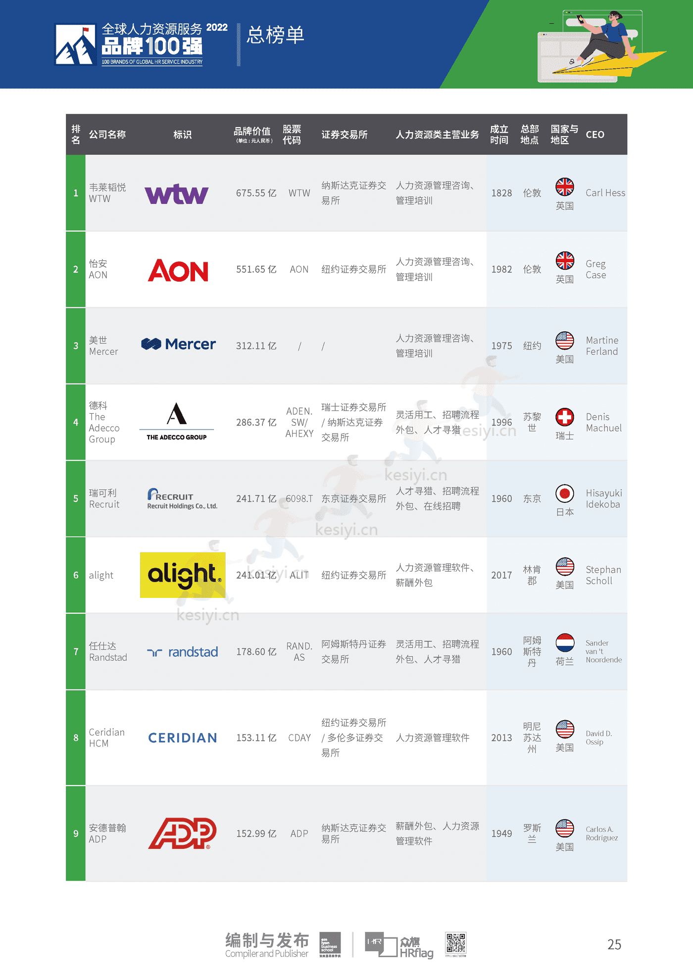 2022全球人力资源服务品牌100强-HRflag 2022全球人力资源服务品牌100强-HRflag