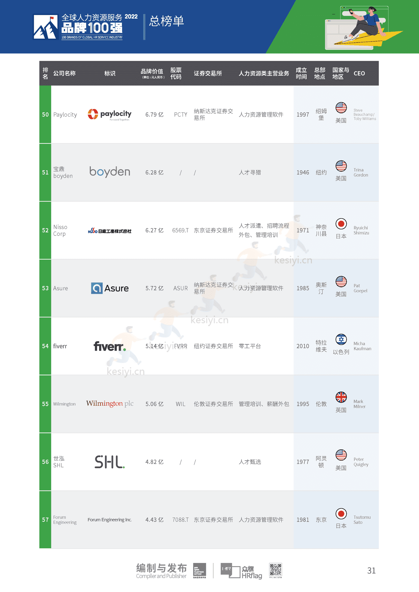 2022全球人力资源服务品牌100强-HRflag 2022全球人力资源服务品牌100强-HRflag