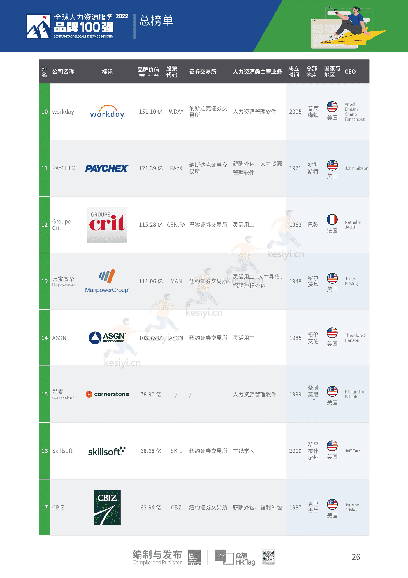 2022全球人力资源服务品牌100强-HRflag 2022全球人力资源服务品牌100强-HRflag