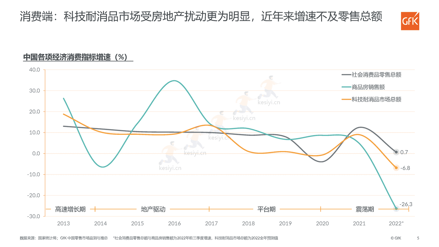 2022中国智能家电市场发展报告,前瞻家电新智慧,擘画生活新图景-GFK 2022中国智能家电市场发展报告,前瞻家电新智慧,擘画生活新图景-GFK