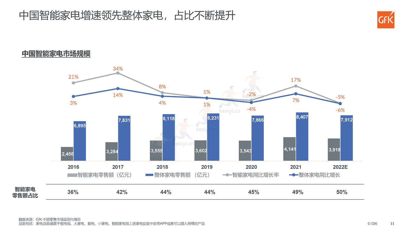 2022中国智能家电市场发展报告,前瞻家电新智慧,擘画生活新图景-GFK 2022中国智能家电市场发展报告,前瞻家电新智慧,擘画生活新图景-GFK