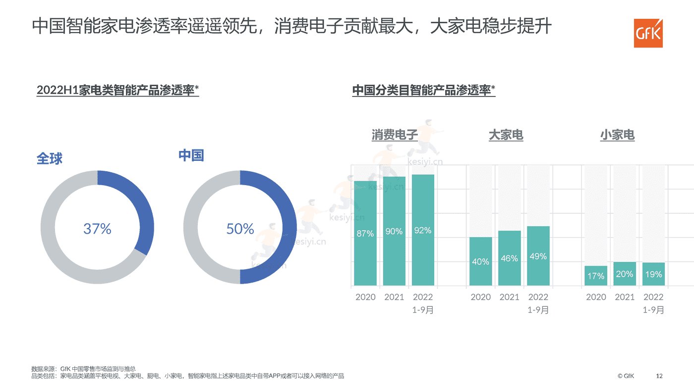 2022中国智能家电市场发展报告,前瞻家电新智慧,擘画生活新图景-GFK 2022中国智能家电市场发展报告,前瞻家电新智慧,擘画生活新图景-GFK