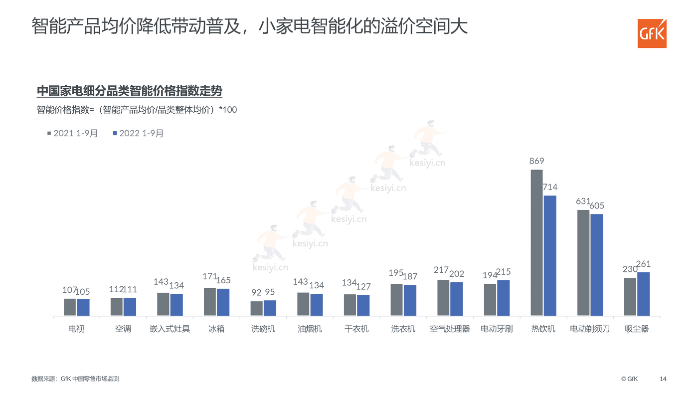 2022中国智能家电市场发展报告,前瞻家电新智慧,擘画生活新图景-GFK 2022中国智能家电市场发展报告,前瞻家电新智慧,擘画生活新图景-GFK
