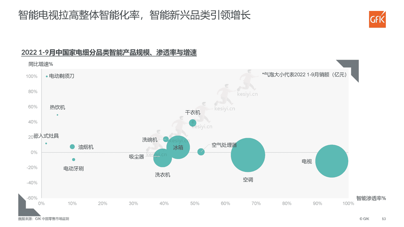 2022中国智能家电市场发展报告,前瞻家电新智慧,擘画生活新图景-GFK 2022中国智能家电市场发展报告,前瞻家电新智慧,擘画生活新图景-GFK