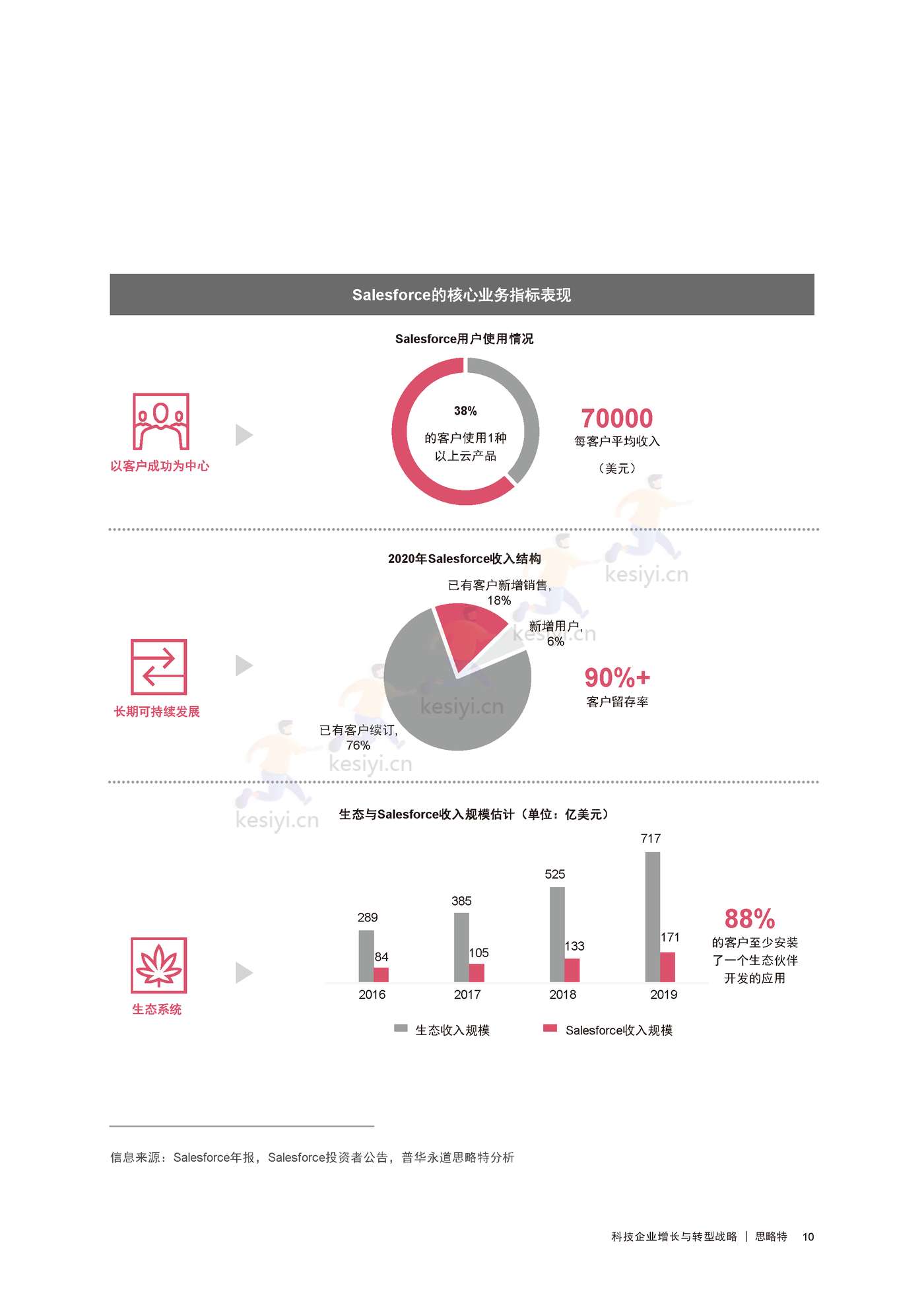 普华永道(pwc):科技企业增长与转型战略 普华永道(pwc):科技企业增长与转型战略