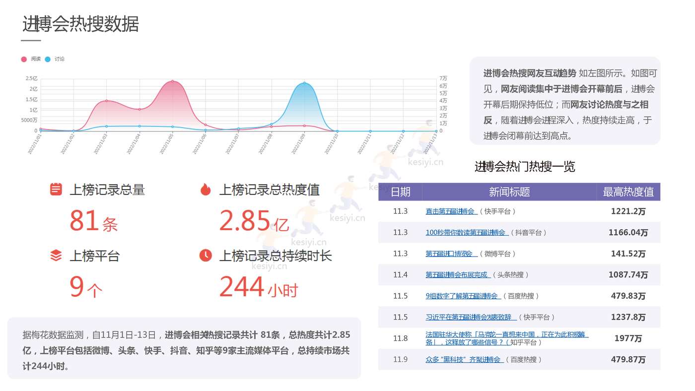 2022进博会品牌传播报告-梅花数据 2022进博会品牌传播报告-梅花数据