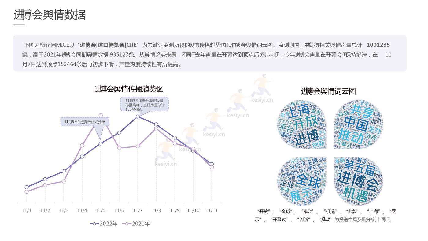 2022进博会品牌传播报告-梅花数据 2022进博会品牌传播报告-梅花数据