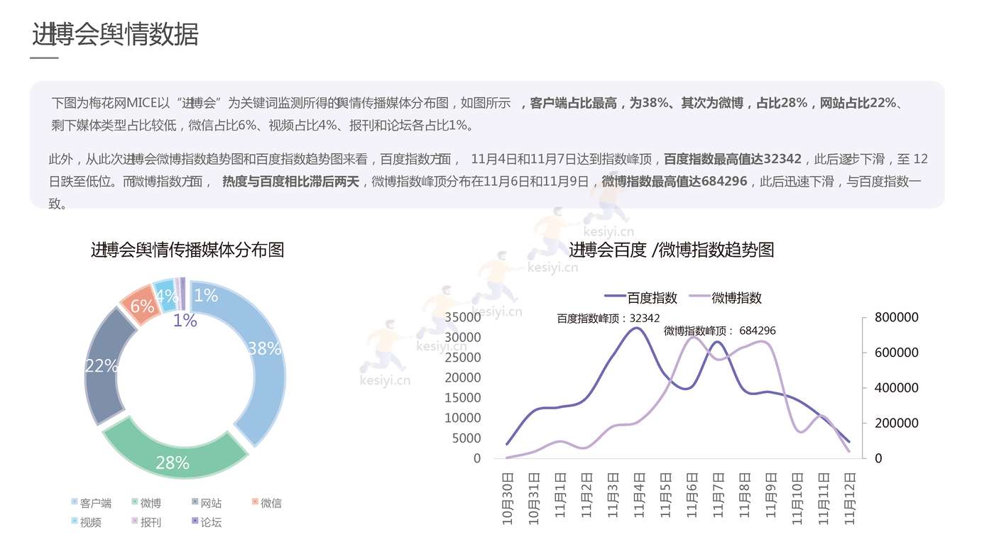 2022进博会品牌传播报告-梅花数据 2022进博会品牌传播报告-梅花数据
