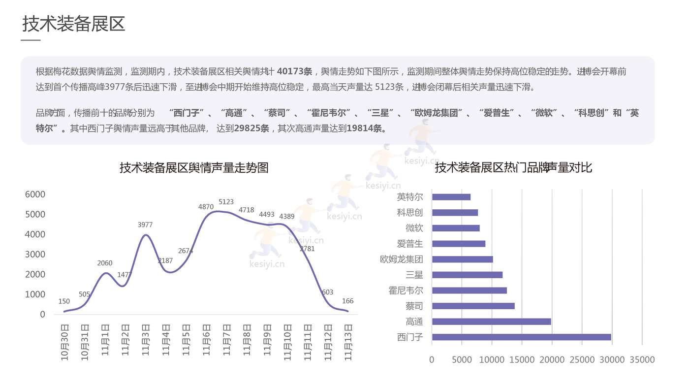 2022进博会品牌传播报告-梅花数据 2022进博会品牌传播报告-梅花数据