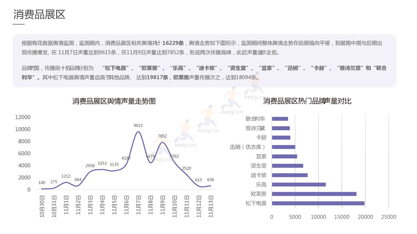 2022进博会品牌传播报告-梅花数据 2022进博会品牌传播报告-梅花数据