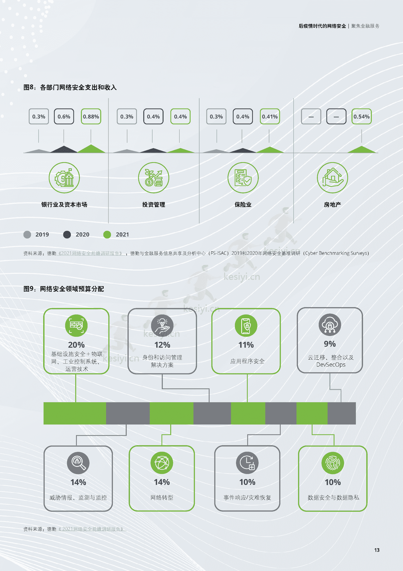 德勤(Deloitte):后疫情时代的网络安全,聚焦金融服务 德勤(Deloitte):后疫情时代的网络安全,聚焦金融服务