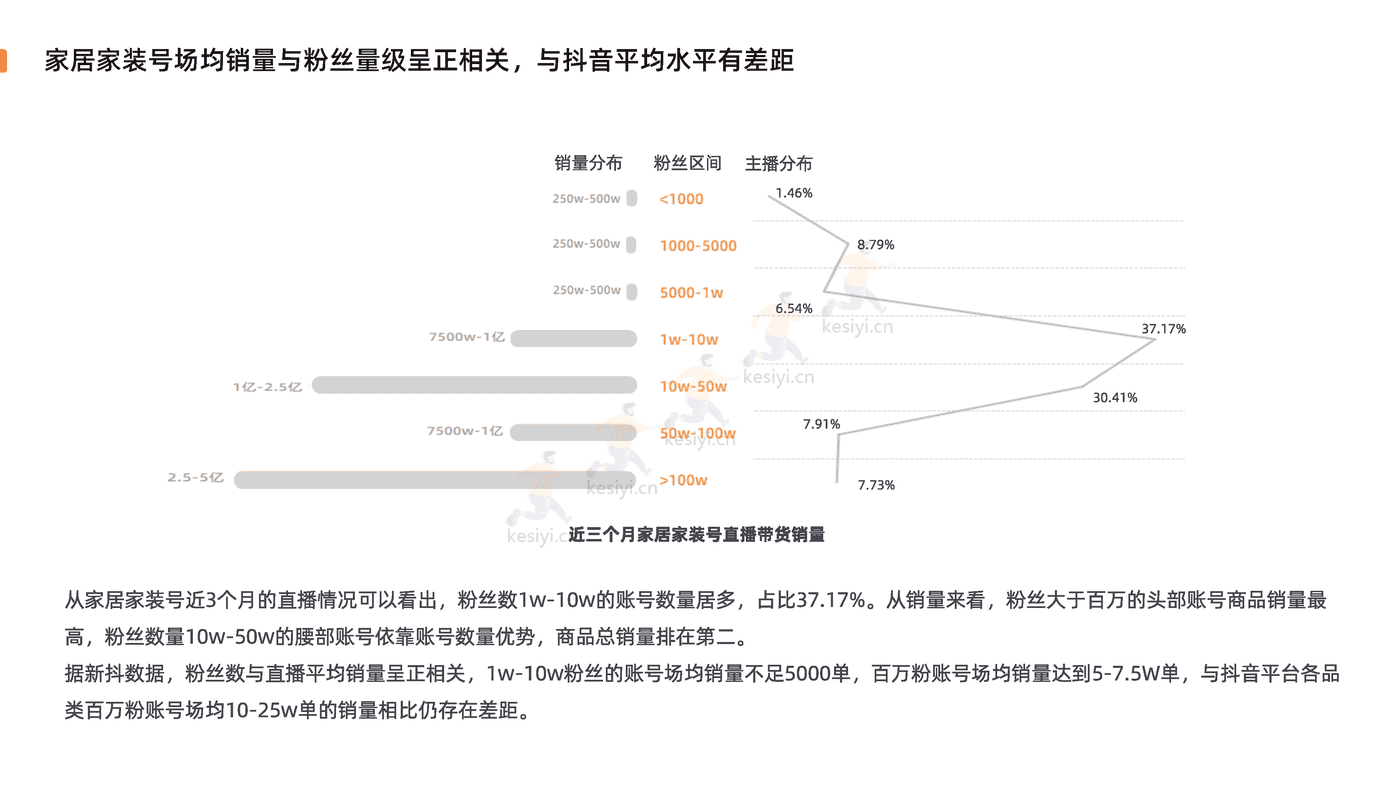 2022家居家装行业直播营销报告-新榜 2022家居家装行业直播营销报告-新榜