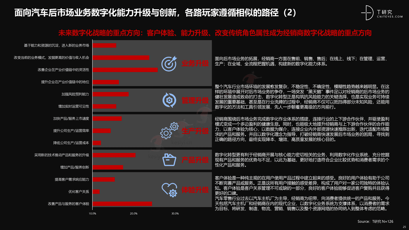 培育增长新动能:中国汽车后市场数字化能力升级与创新洞察-T研究 培育增长新动能:中国汽车后市场数字化能力升级与创新洞察-T研究