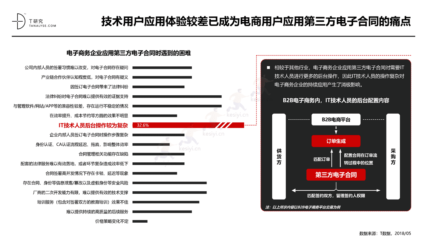 2018年中国第三方电子合同市场及应用行业研究报告(完整版)-T研究 2018年中国第三方电子合同市场及应用行业研究报告(完整版)-T研究