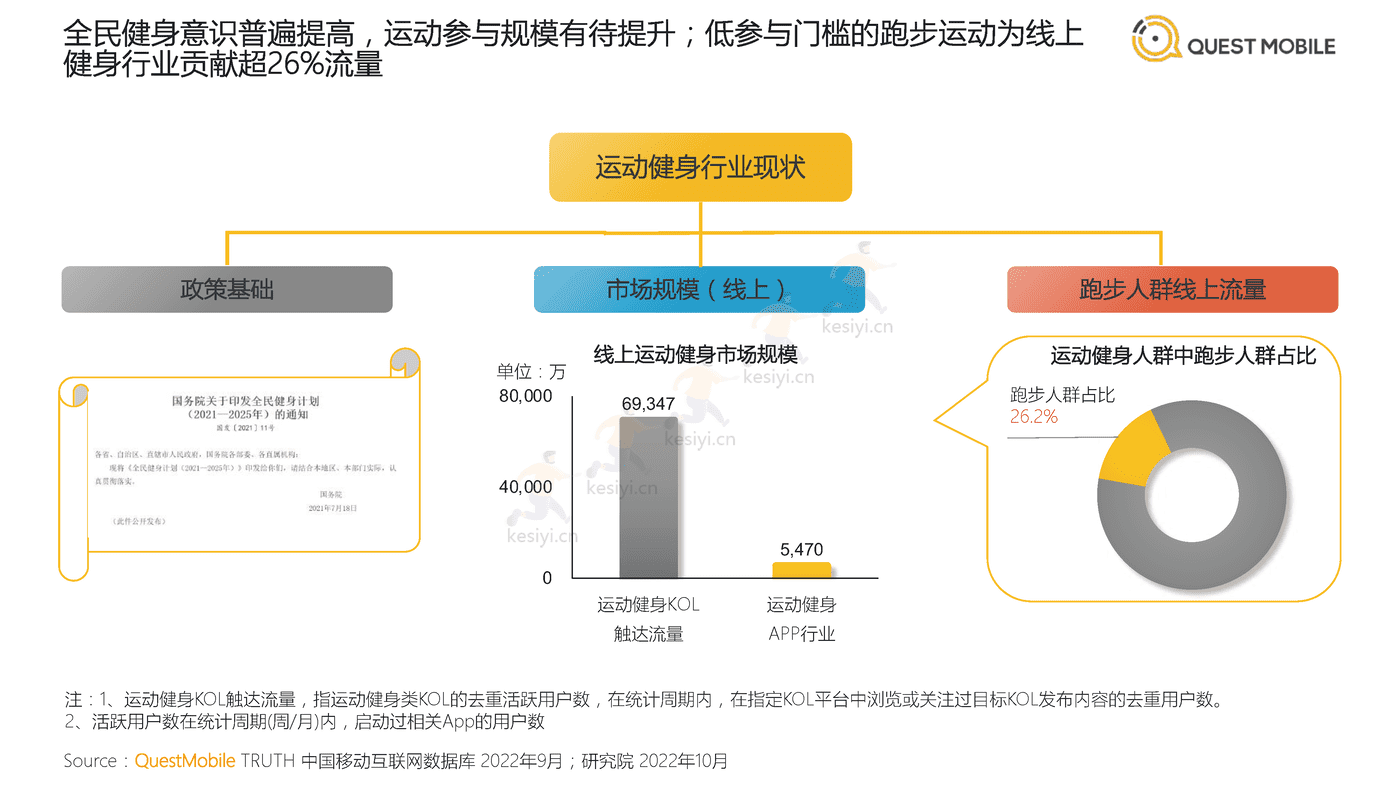 QuestMobile:2022中国跑步运动行业大报告 QuestMobile:2022中国跑步运动行业大报告