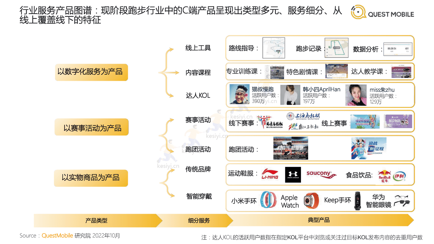 QuestMobile:2022中国跑步运动行业大报告 QuestMobile:2022中国跑步运动行业大报告