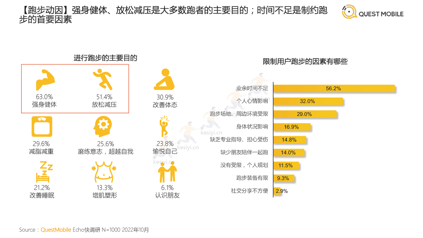 QuestMobile:2022中国跑步运动行业大报告 QuestMobile:2022中国跑步运动行业大报告
