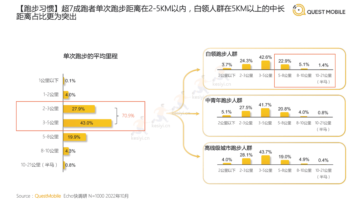 QuestMobile:2022中国跑步运动行业大报告 QuestMobile:2022中国跑步运动行业大报告