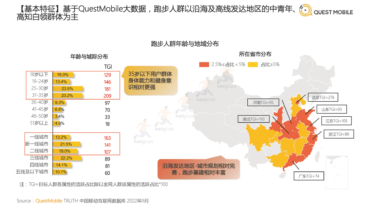QuestMobile:2022中国跑步运动行业大报告 QuestMobile:2022中国跑步运动行业大报告