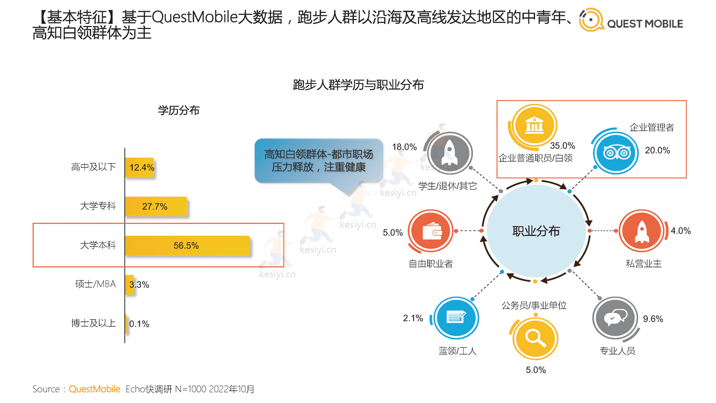 QuestMobile:2022中国跑步运动行业大报告 QuestMobile:2022中国跑步运动行业大报告