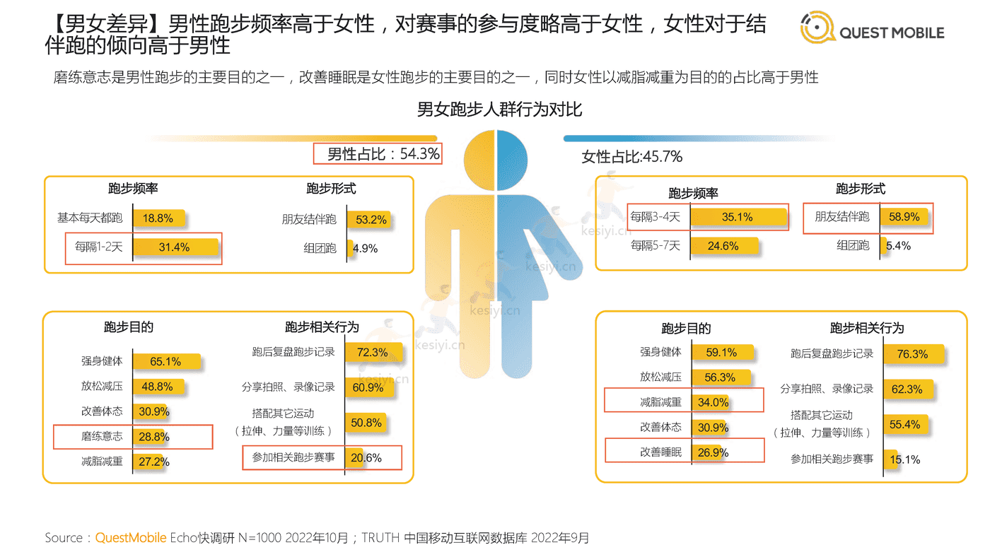 QuestMobile:2022中国跑步运动行业大报告 QuestMobile:2022中国跑步运动行业大报告