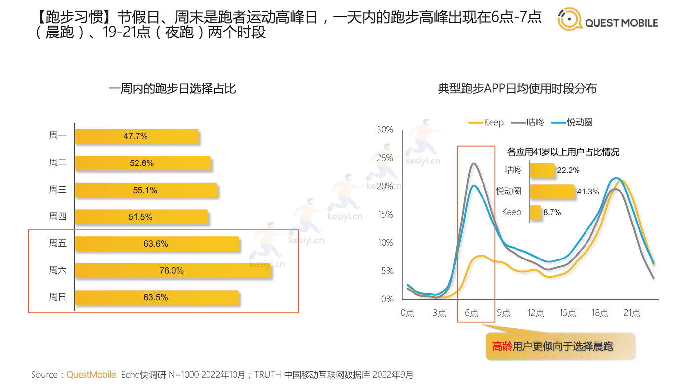 QuestMobile:2022中国跑步运动行业大报告 QuestMobile:2022中国跑步运动行业大报告