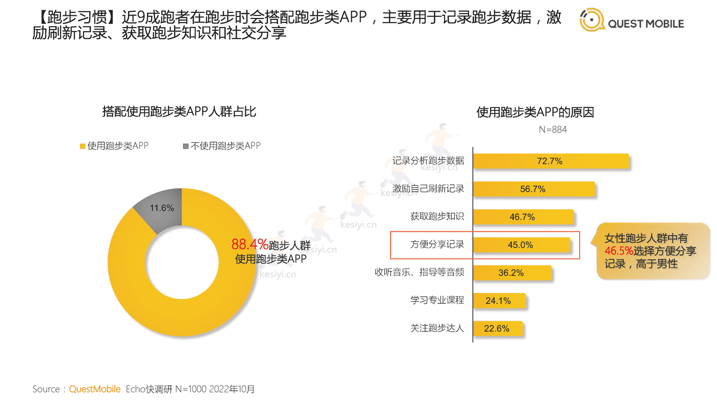 QuestMobile:2022中国跑步运动行业大报告 QuestMobile:2022中国跑步运动行业大报告