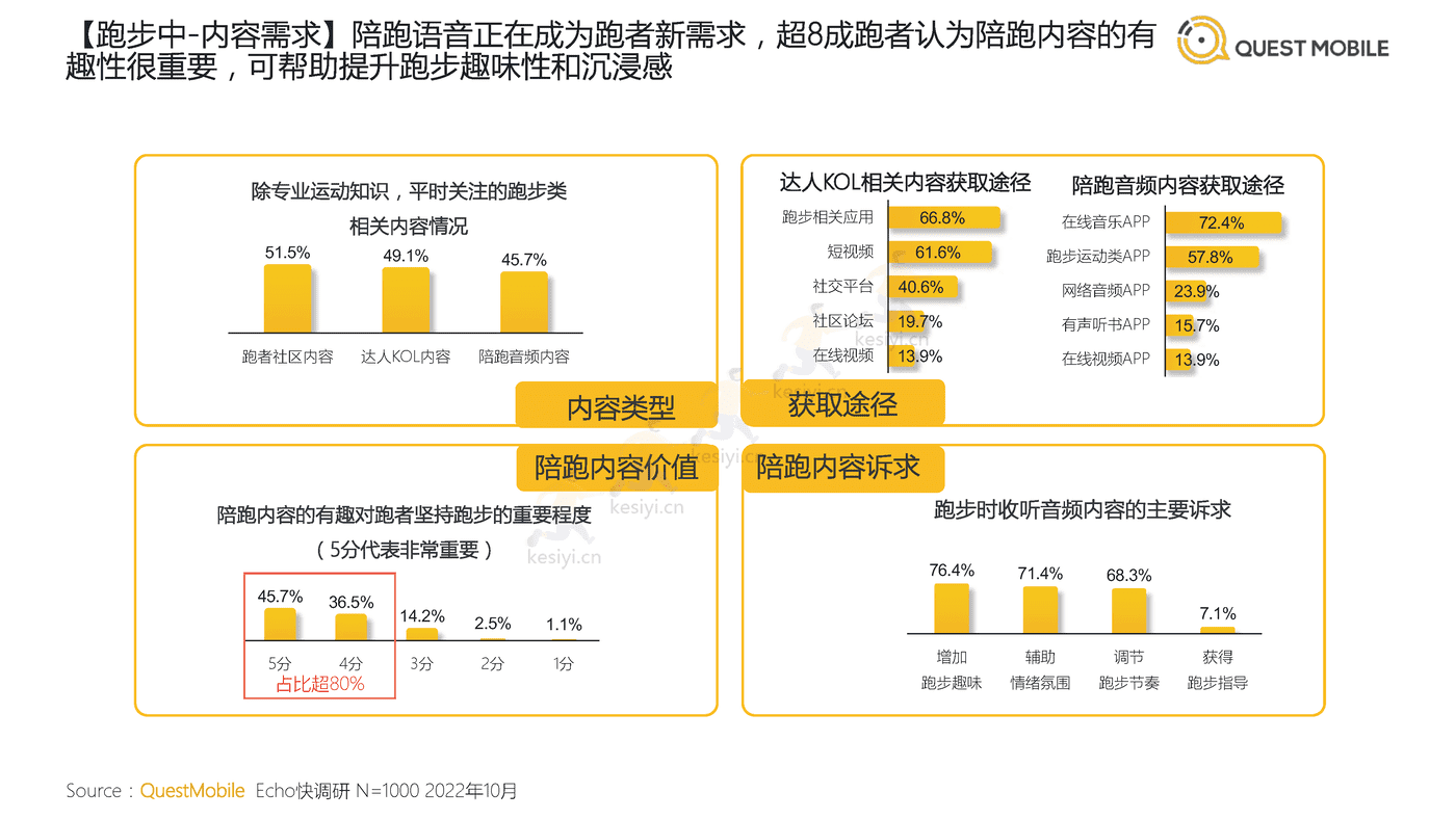 QuestMobile:2022中国跑步运动行业大报告 QuestMobile:2022中国跑步运动行业大报告