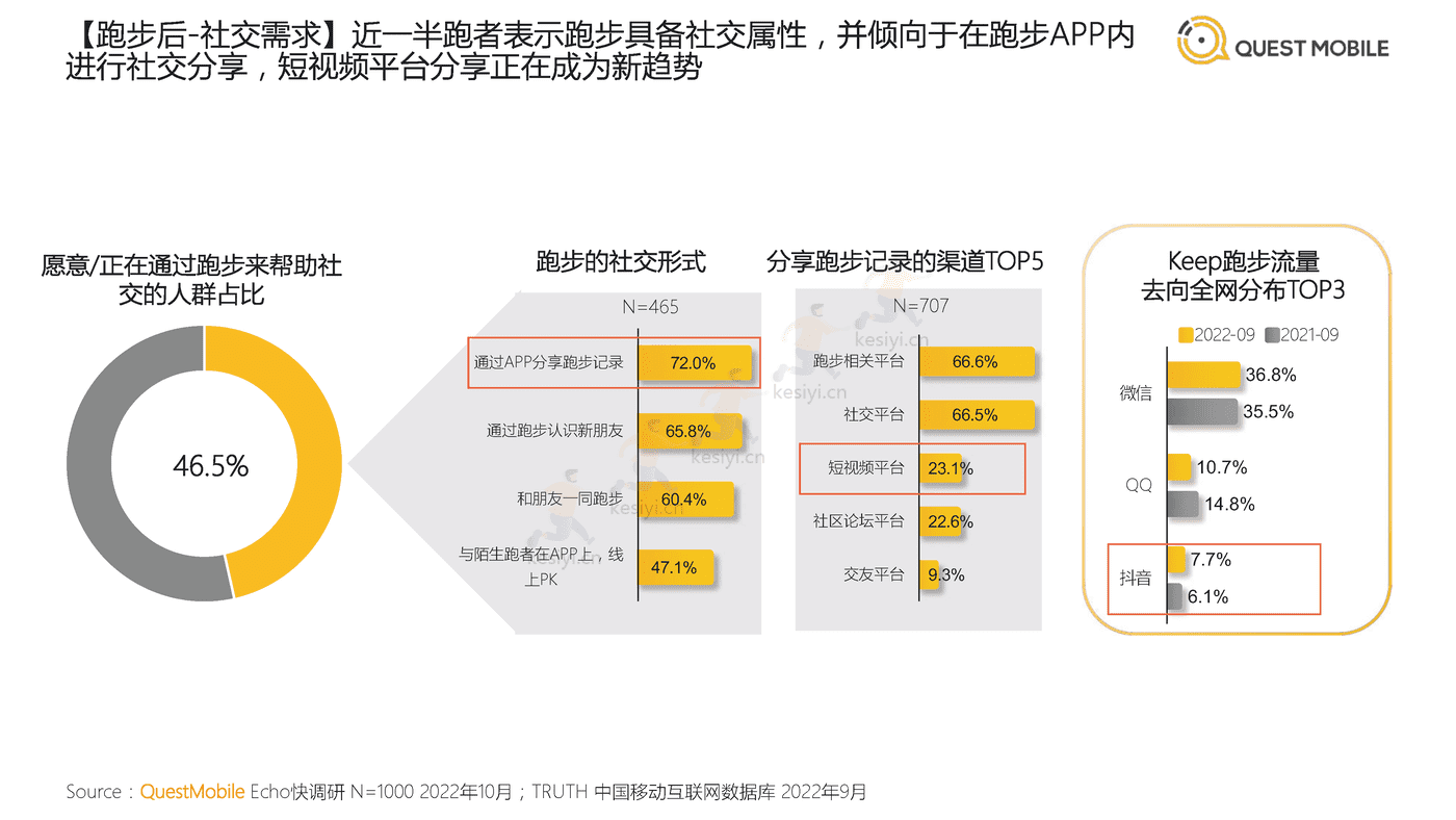 QuestMobile:2022中国跑步运动行业大报告 QuestMobile:2022中国跑步运动行业大报告