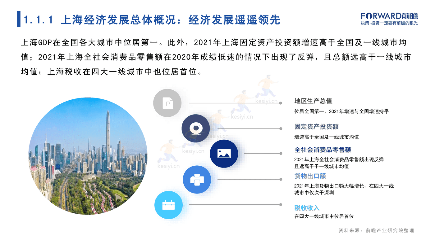 2022年上海市产业全景分析报告-前瞻产业研究院 2022年上海市产业全景分析报告-前瞻产业研究院