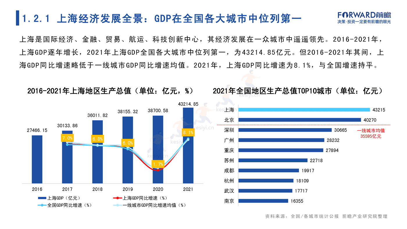 2022年上海市产业全景分析报告-前瞻产业研究院 2022年上海市产业全景分析报告-前瞻产业研究院