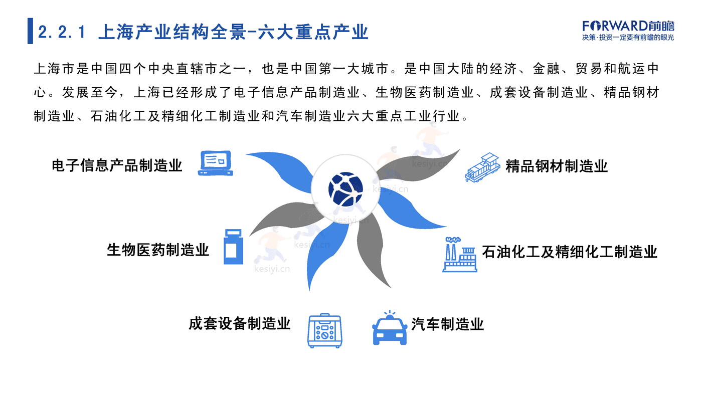 2022年上海市产业全景分析报告-前瞻产业研究院 2022年上海市产业全景分析报告-前瞻产业研究院