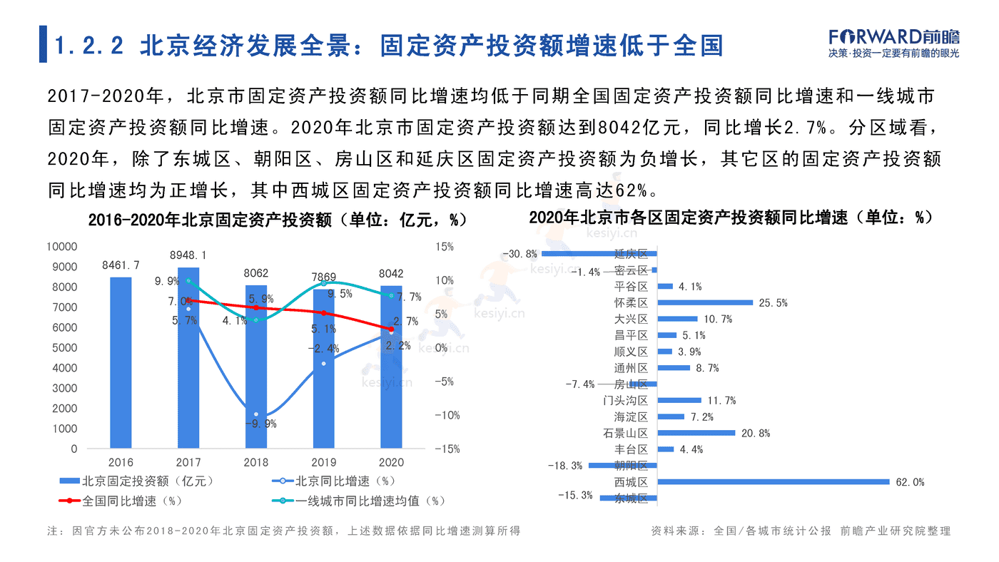 2022年北京市产业全景分析报告-前瞻产业研究院 2022年北京市产业全景分析报告-前瞻产业研究院