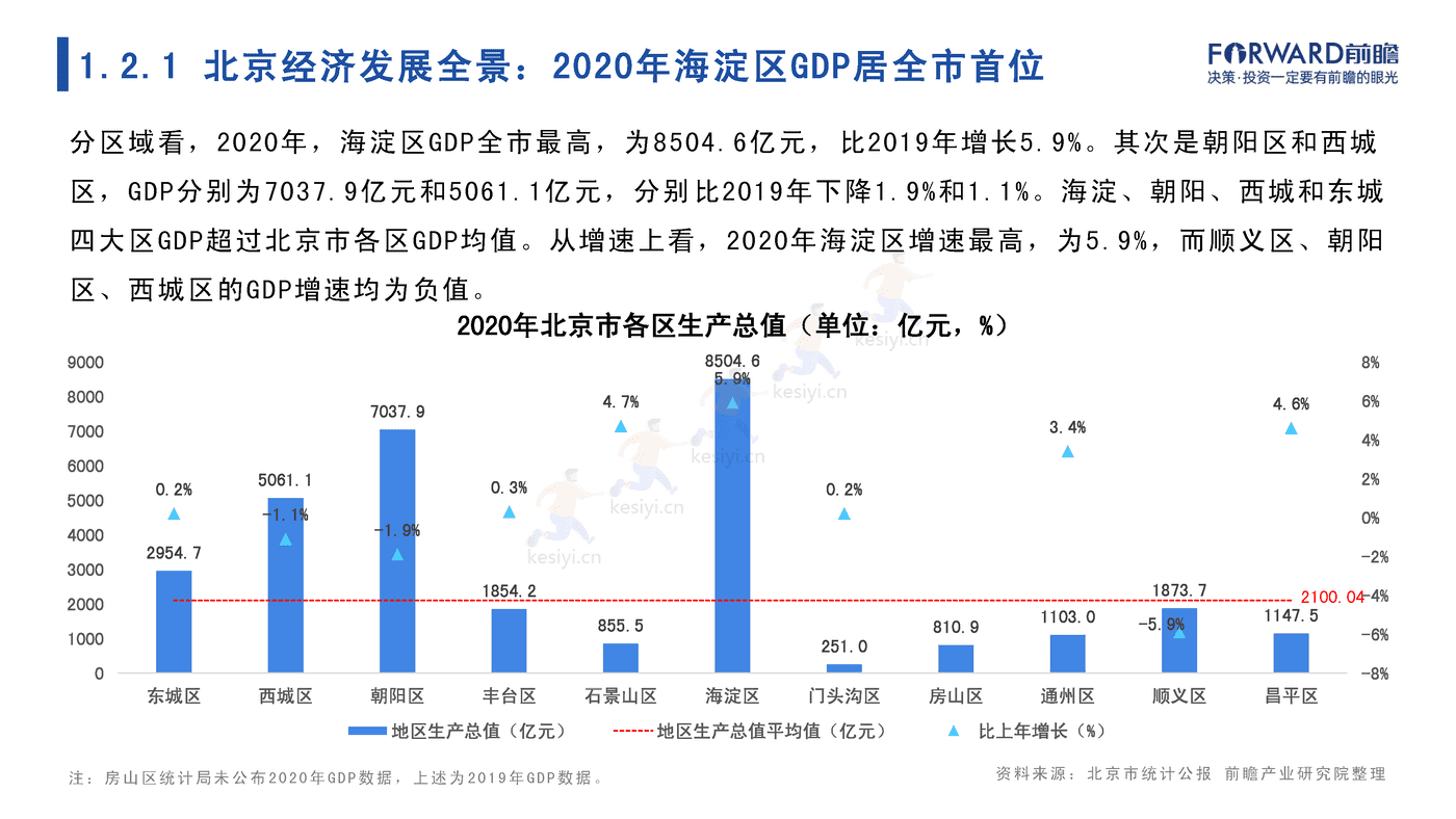 2022年北京市产业全景分析报告-前瞻产业研究院 2022年北京市产业全景分析报告-前瞻产业研究院