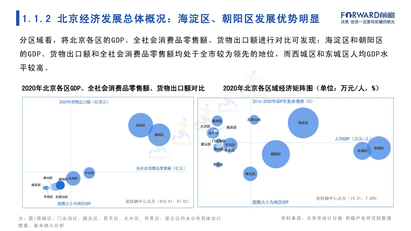 2022年北京市产业全景分析报告-前瞻产业研究院 2022年北京市产业全景分析报告-前瞻产业研究院