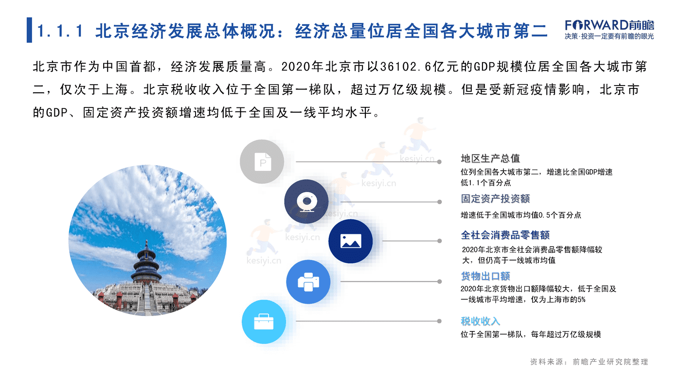2022年北京市产业全景分析报告-前瞻产业研究院 2022年北京市产业全景分析报告-前瞻产业研究院