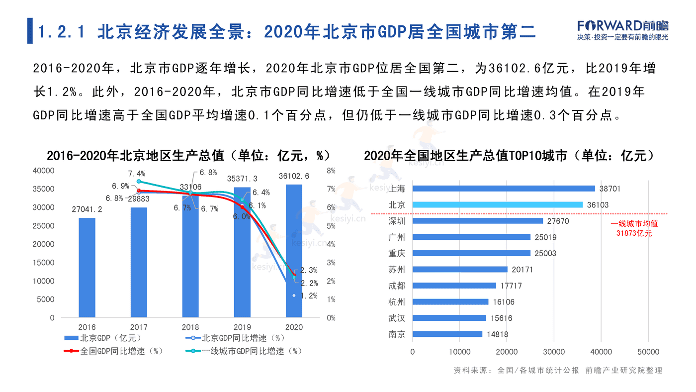 2022年北京市产业全景分析报告-前瞻产业研究院 2022年北京市产业全景分析报告-前瞻产业研究院