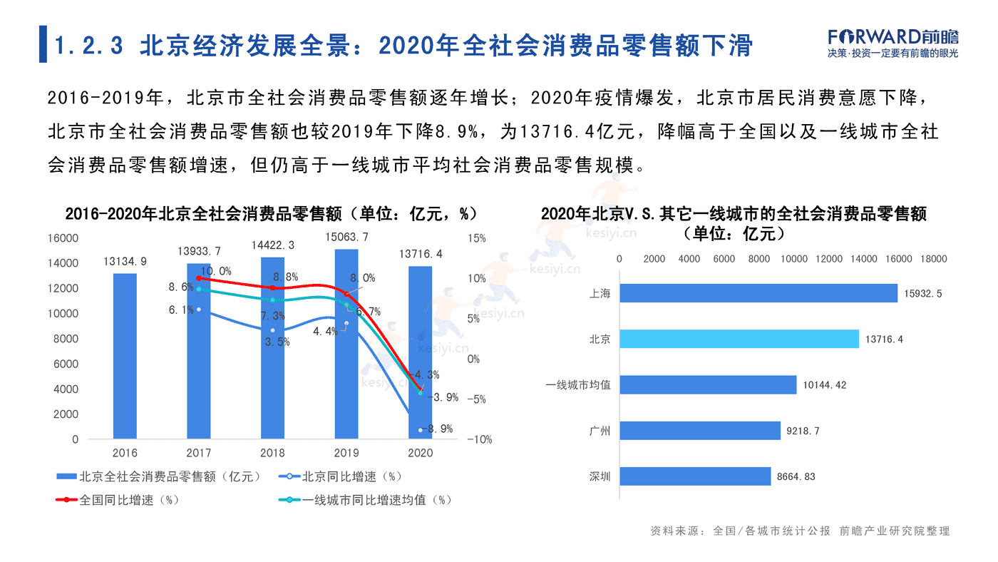 2022年北京市产业全景分析报告-前瞻产业研究院 2022年北京市产业全景分析报告-前瞻产业研究院