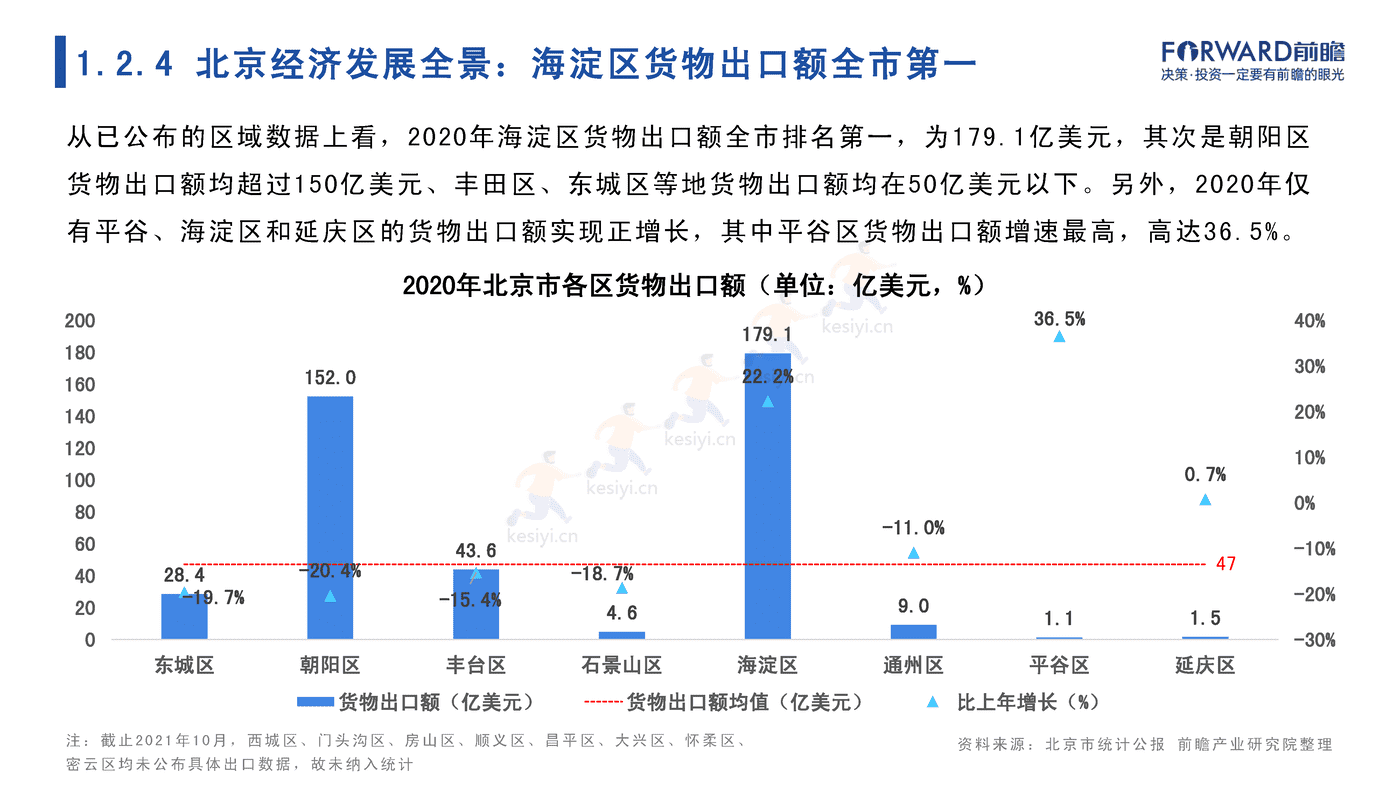 2022年北京市产业全景分析报告-前瞻产业研究院 2022年北京市产业全景分析报告-前瞻产业研究院
