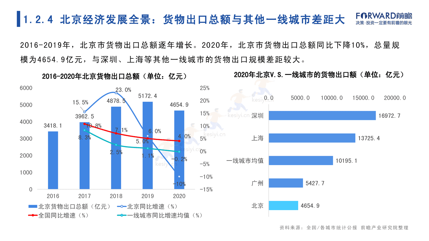 2022年北京市产业全景分析报告-前瞻产业研究院 2022年北京市产业全景分析报告-前瞻产业研究院