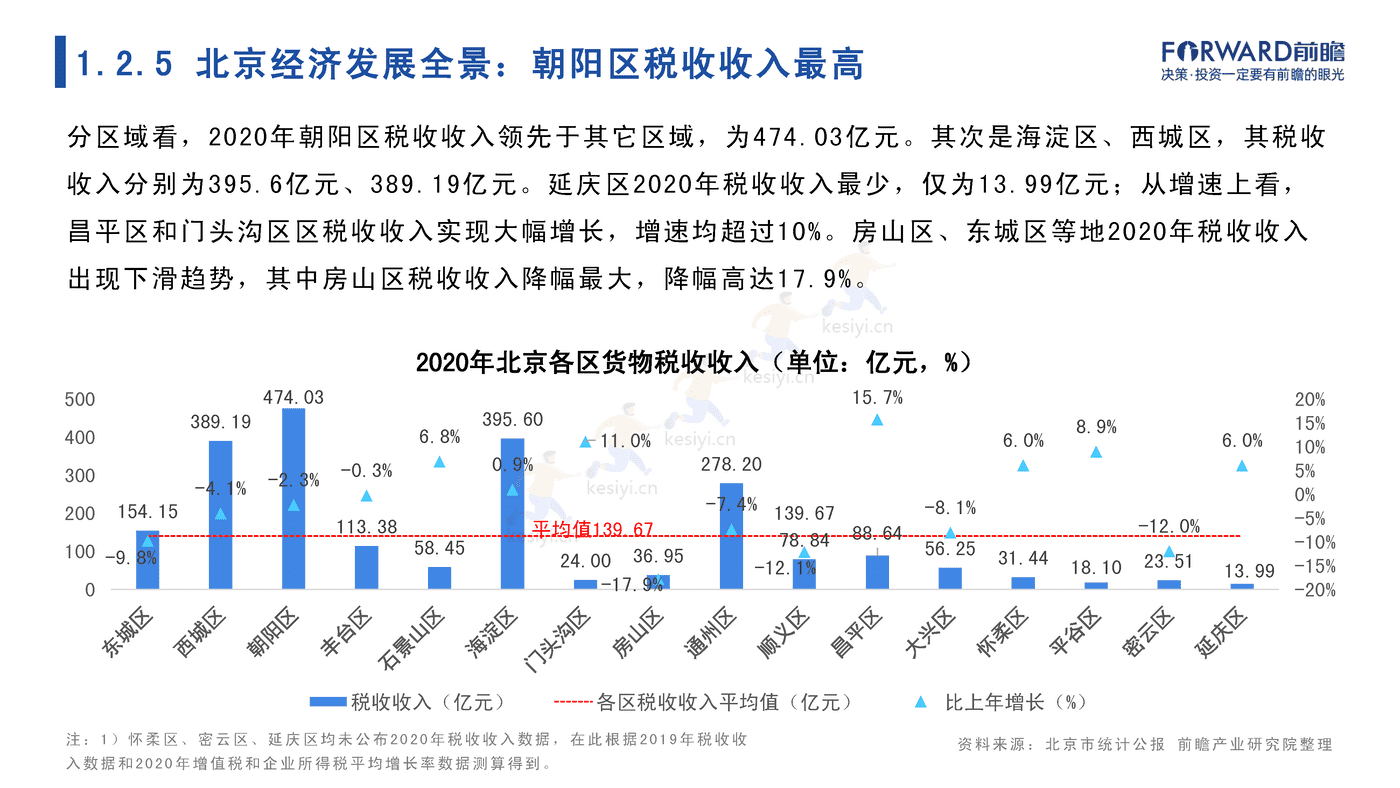 2022年北京市产业全景分析报告-前瞻产业研究院 2022年北京市产业全景分析报告-前瞻产业研究院