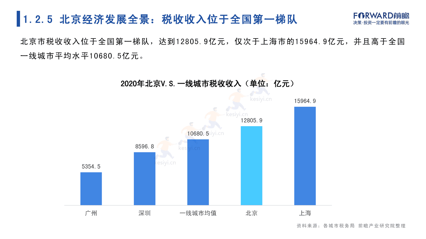 2022年北京市产业全景分析报告-前瞻产业研究院 2022年北京市产业全景分析报告-前瞻产业研究院