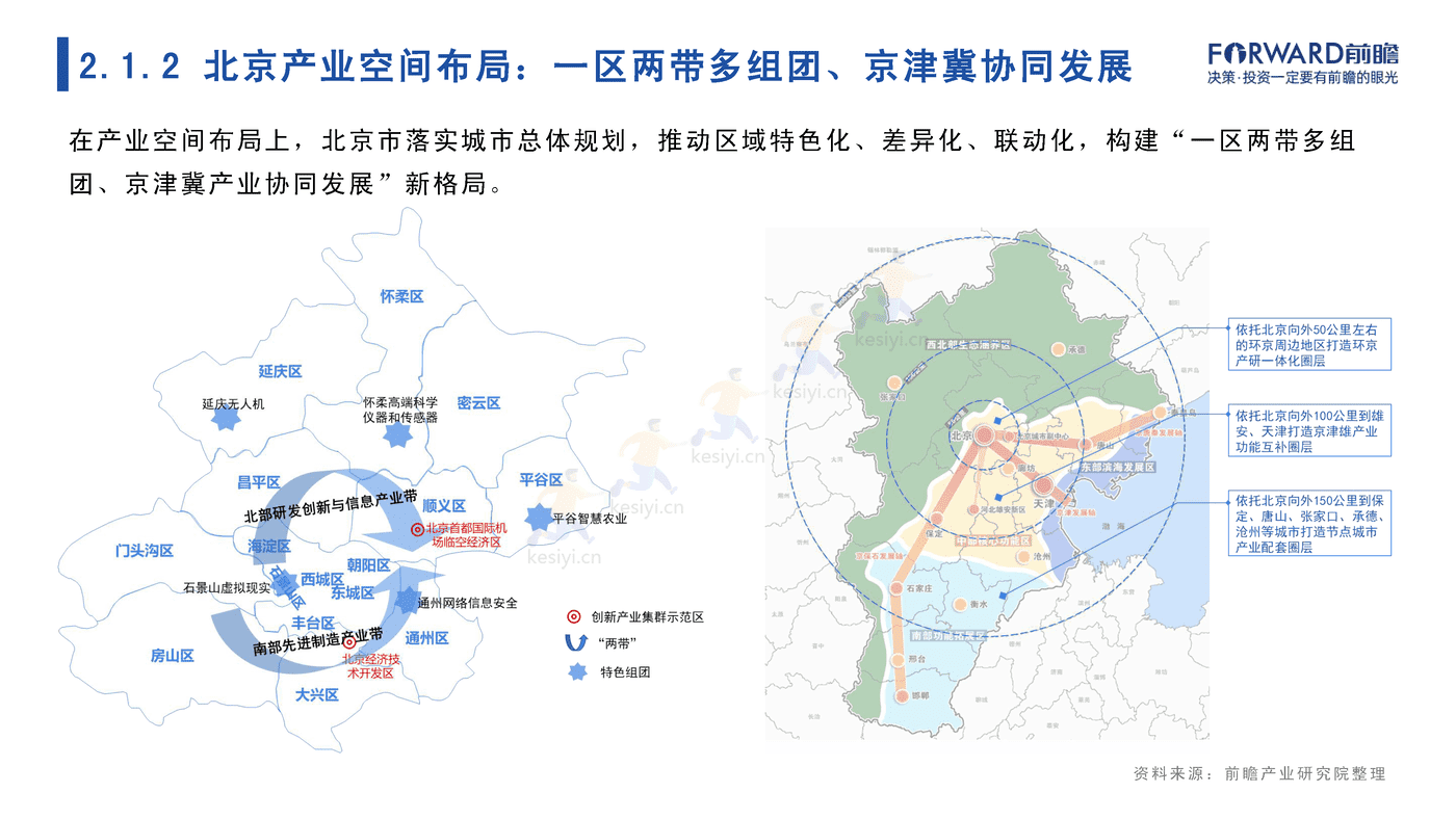 2022年北京市产业全景分析报告-前瞻产业研究院 2022年北京市产业全景分析报告-前瞻产业研究院