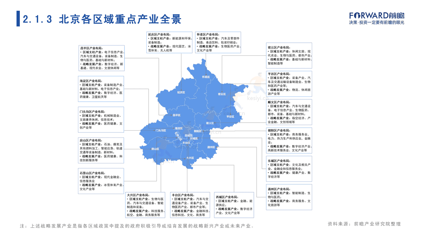 2022年北京市产业全景分析报告-前瞻产业研究院 2022年北京市产业全景分析报告-前瞻产业研究院