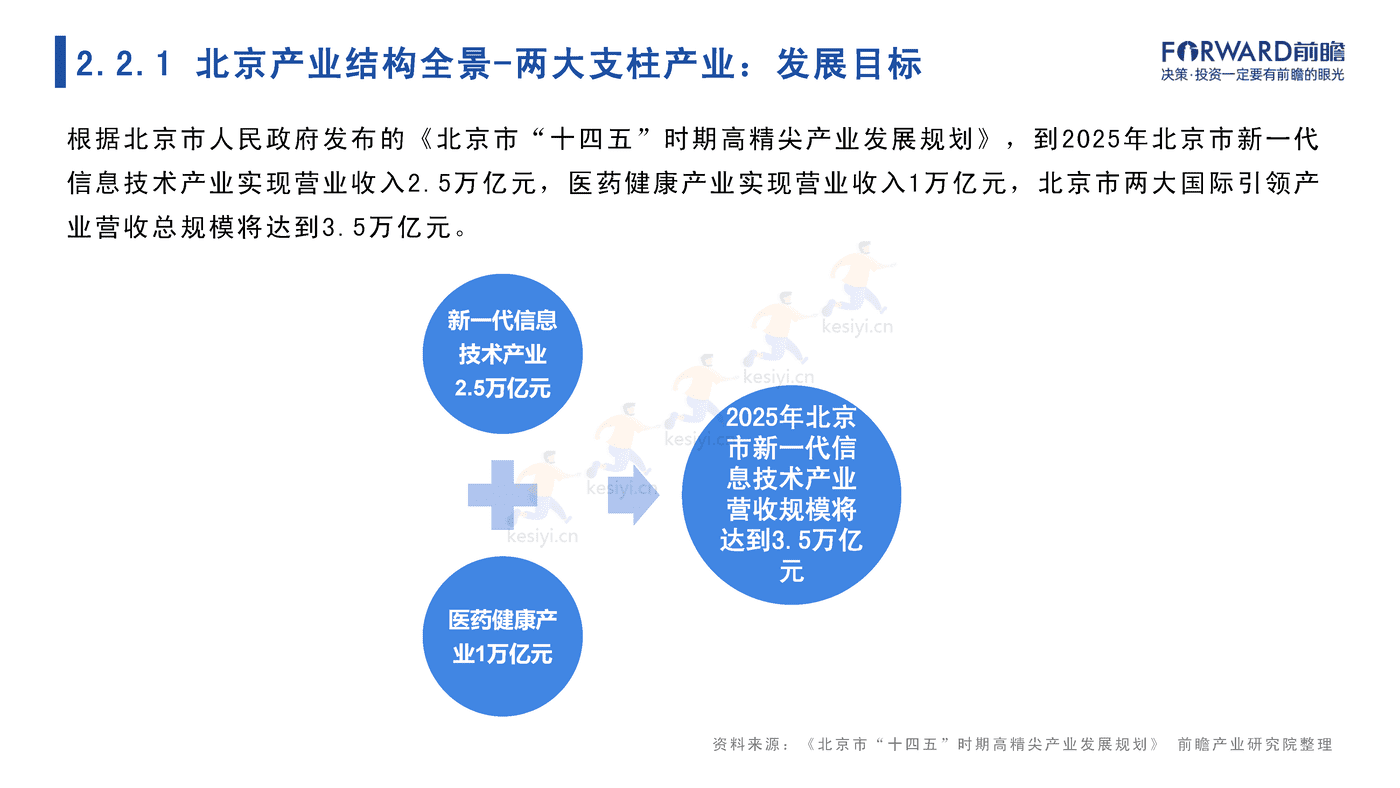 2022年北京市产业全景分析报告-前瞻产业研究院 2022年北京市产业全景分析报告-前瞻产业研究院