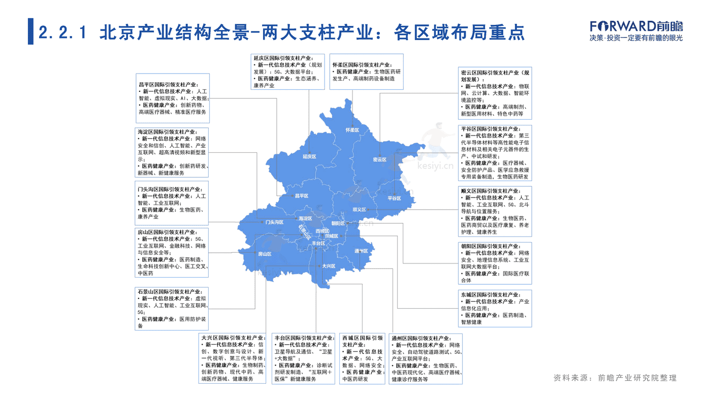 2022年北京市产业全景分析报告-前瞻产业研究院 2022年北京市产业全景分析报告-前瞻产业研究院