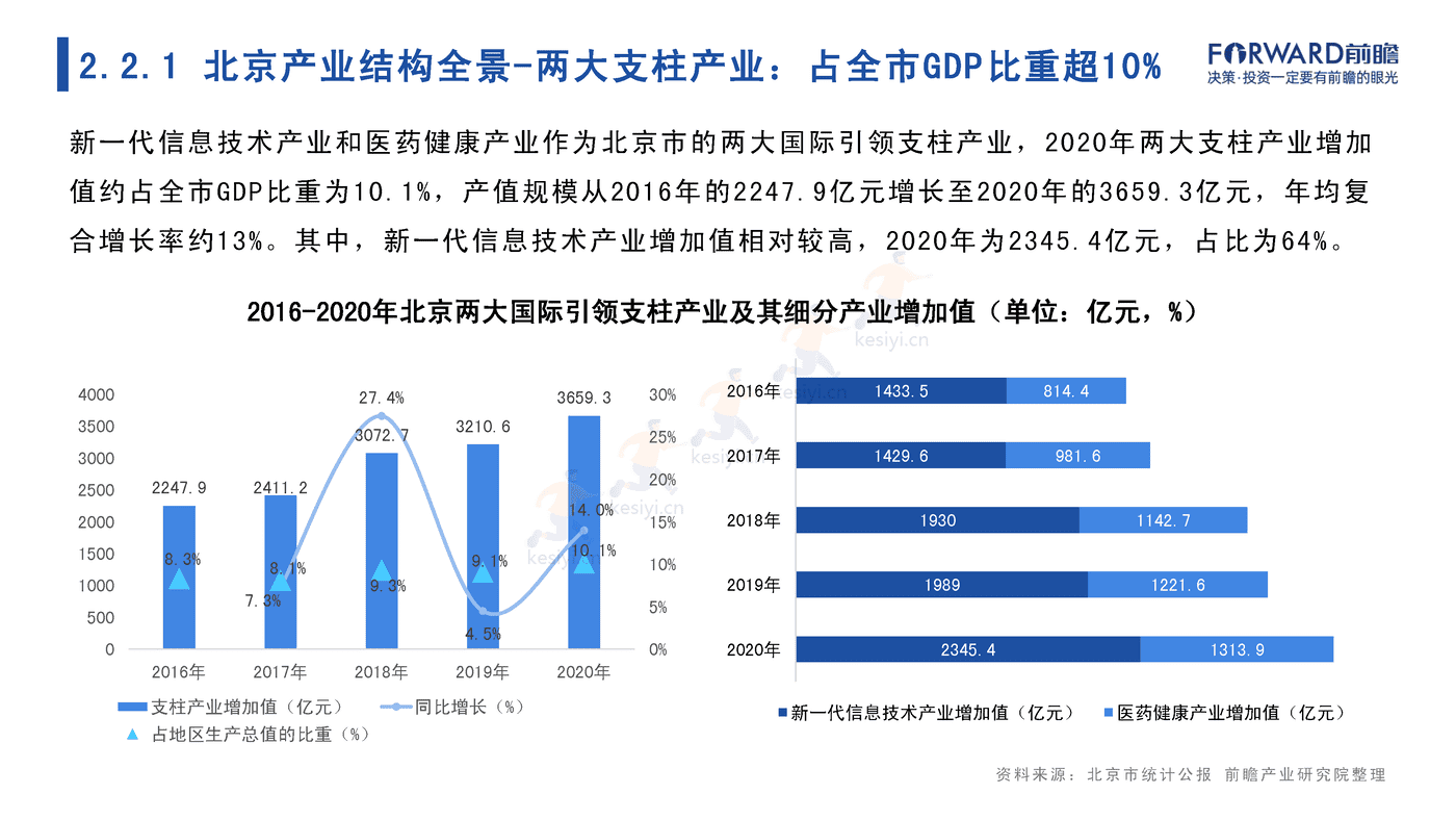 2022年北京市产业全景分析报告-前瞻产业研究院 2022年北京市产业全景分析报告-前瞻产业研究院