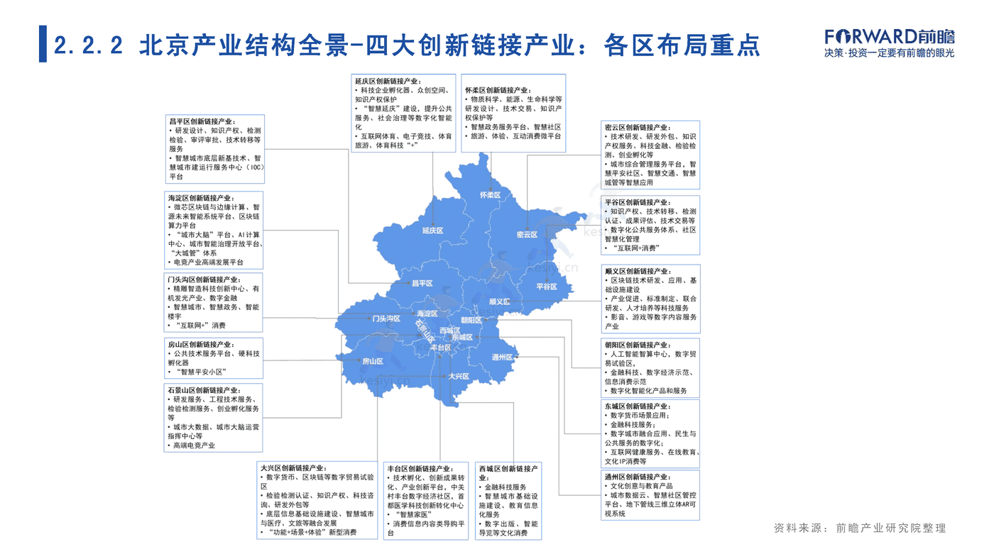 2022年北京市产业全景分析报告-前瞻产业研究院 2022年北京市产业全景分析报告-前瞻产业研究院