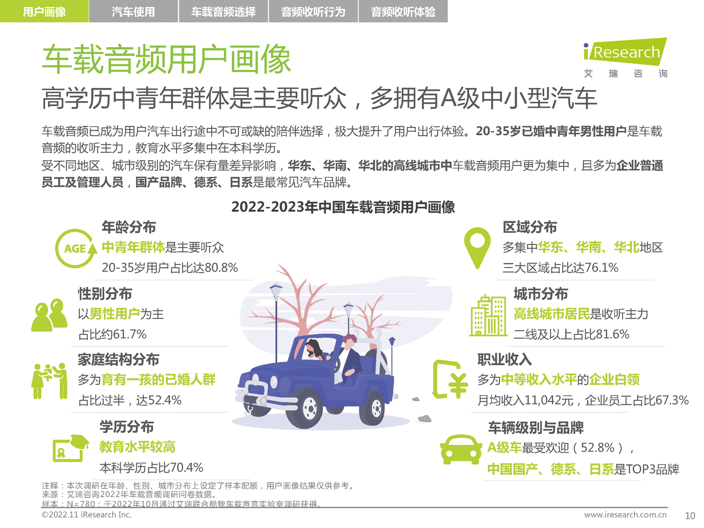 2022-2023年车载空间用户收听行为洞察及趋势报告-艾瑞咨询 2022-2023年车载空间用户收听行为洞察及趋势报告-艾瑞咨询