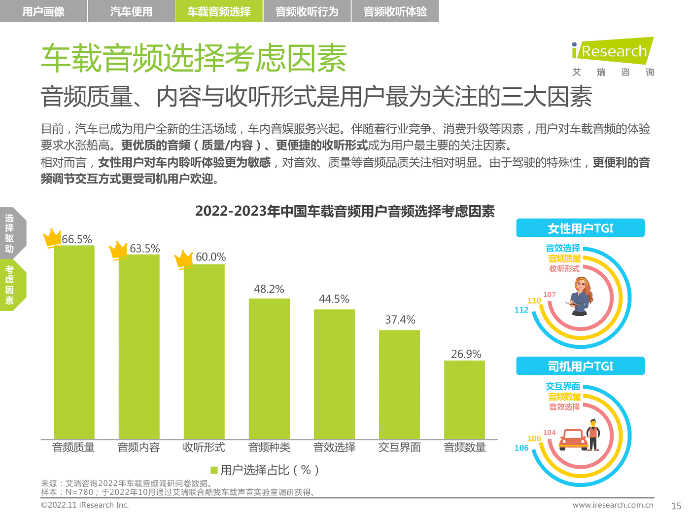2022-2023年车载空间用户收听行为洞察及趋势报告-艾瑞咨询 2022-2023年车载空间用户收听行为洞察及趋势报告-艾瑞咨询